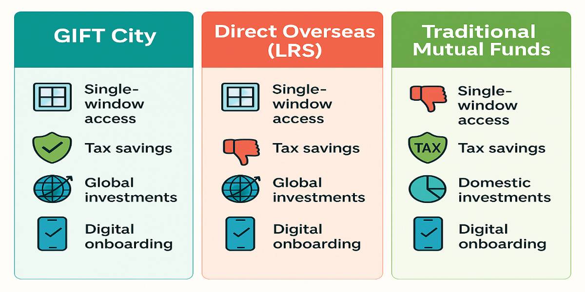 gift city comparison