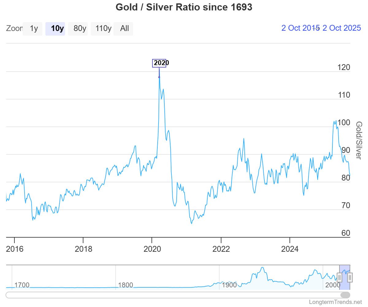 Gold to silver ratio 2015-2025