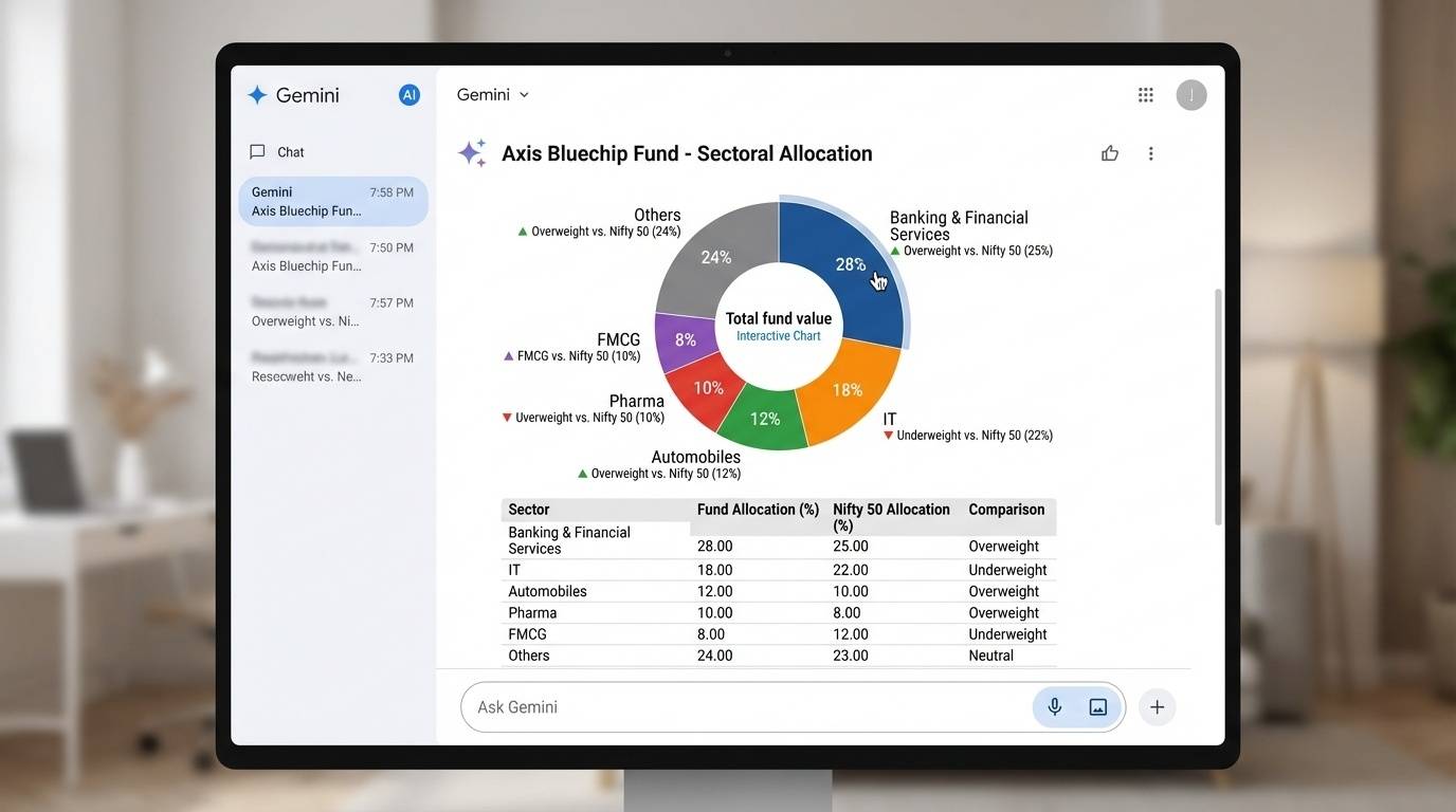 Gemini AI showing detailed sectoral allocation breakdown for Axis Bluechip Fund with benchmark comparison and portfolio distribution