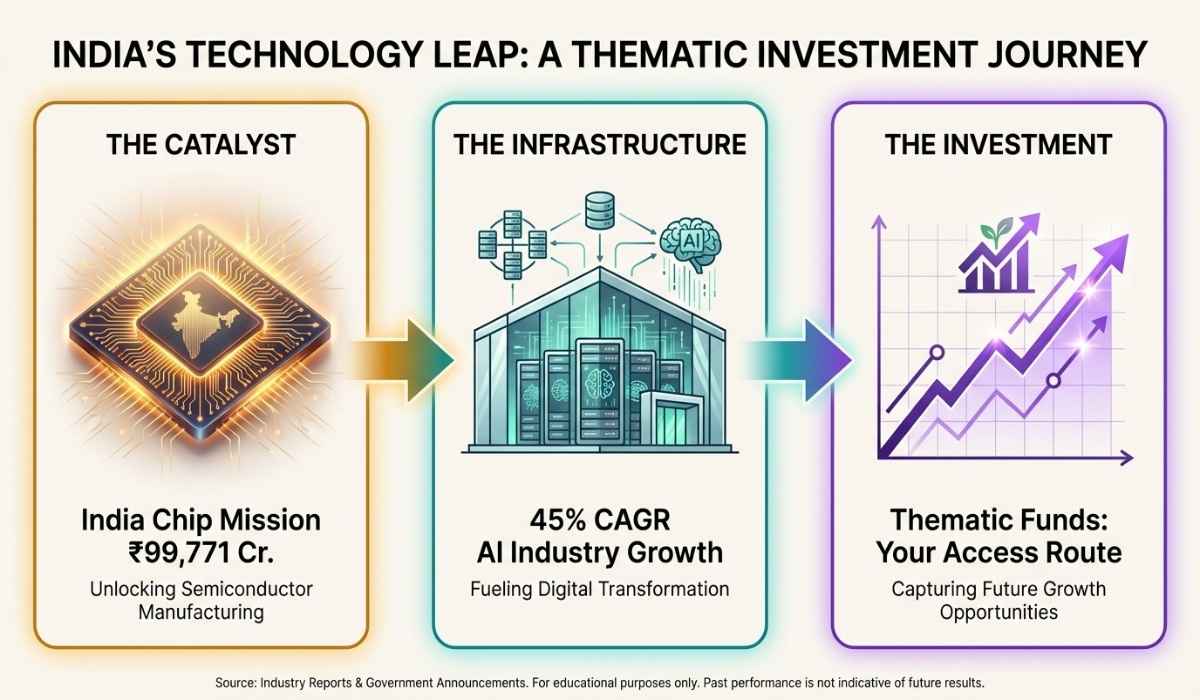 Thematic Funds: Your Access Route.