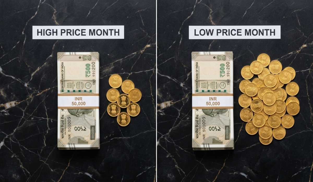 Rupee cost averaging in Gold ETF SIP — more units bought at lower prices, fewer at higher prices