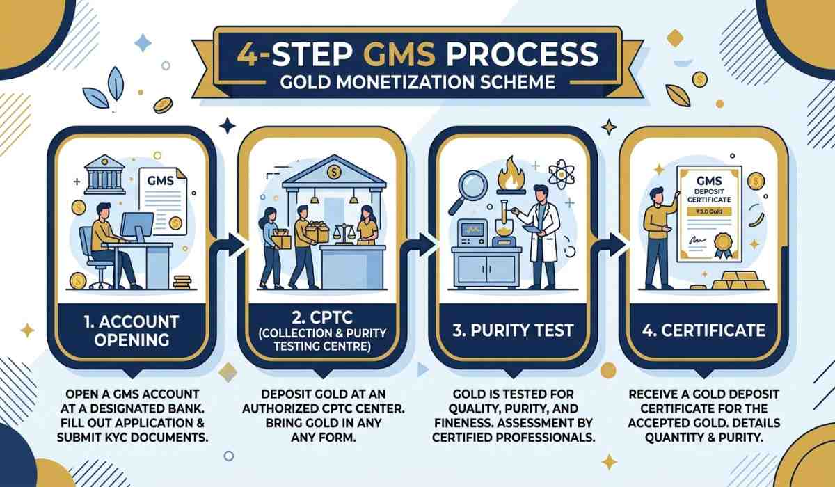 GMS step by step
