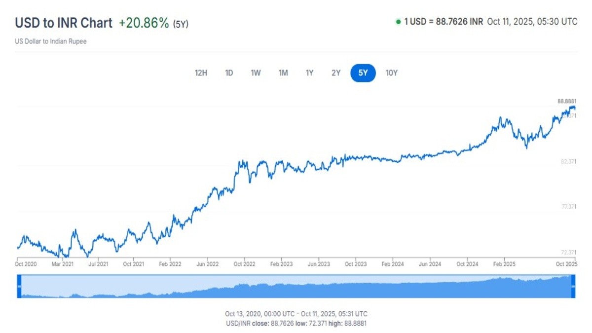 INR vs USD 5-year trend showing rupee depreciation