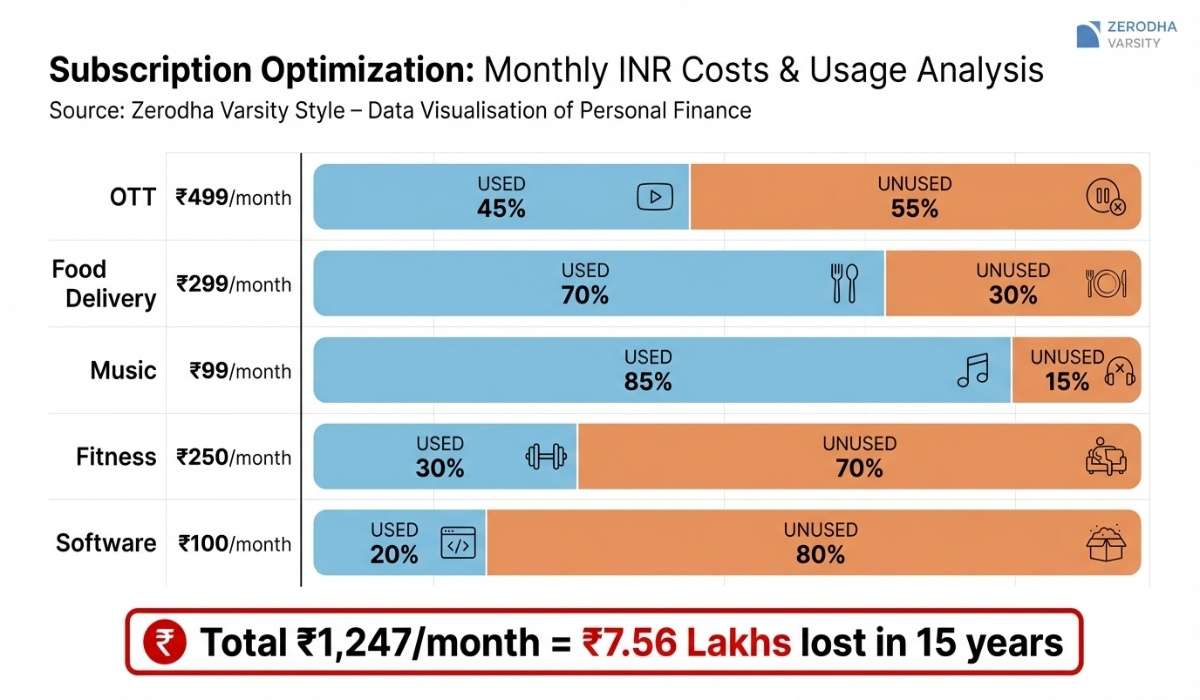Infographic showing monthly subscription costs India and 15-year compounding opportunity cost of ₹7.56 lakhs at 12% CAGR