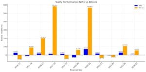 bitcoin vs nifty 50 year on year growth bar graph