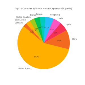 Top 10 countries by stock market capitalization