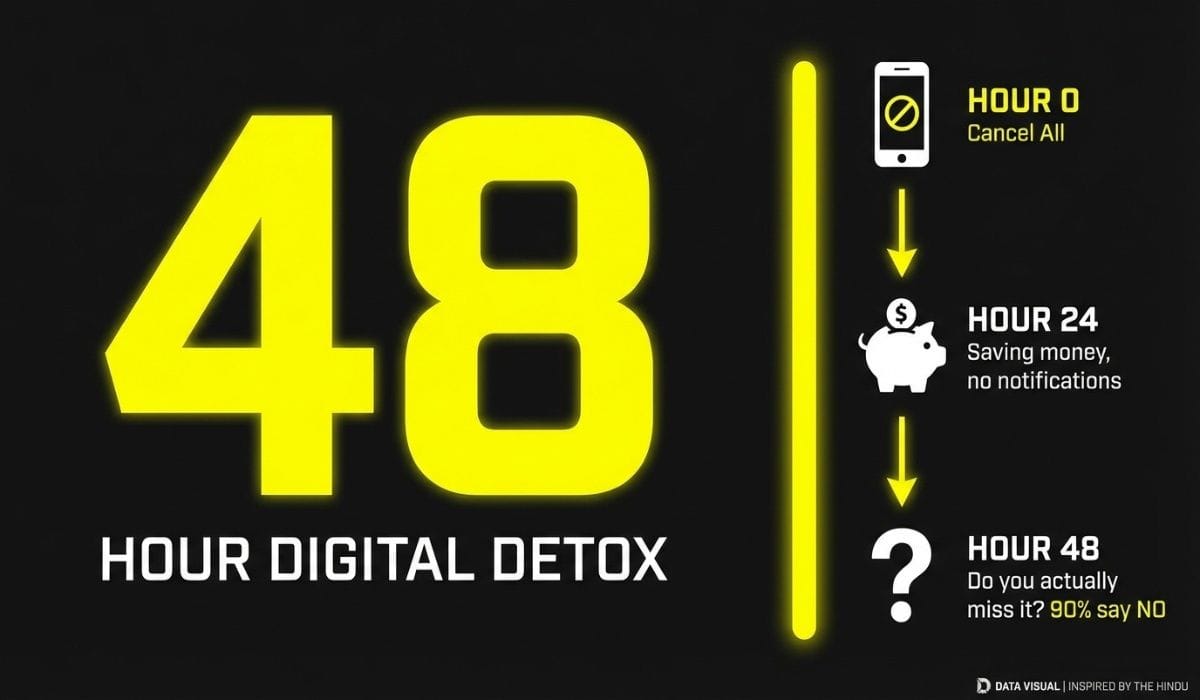 48-hour rule infographic for canceling unnecessary subscriptions financial discipline strategy India personal finance