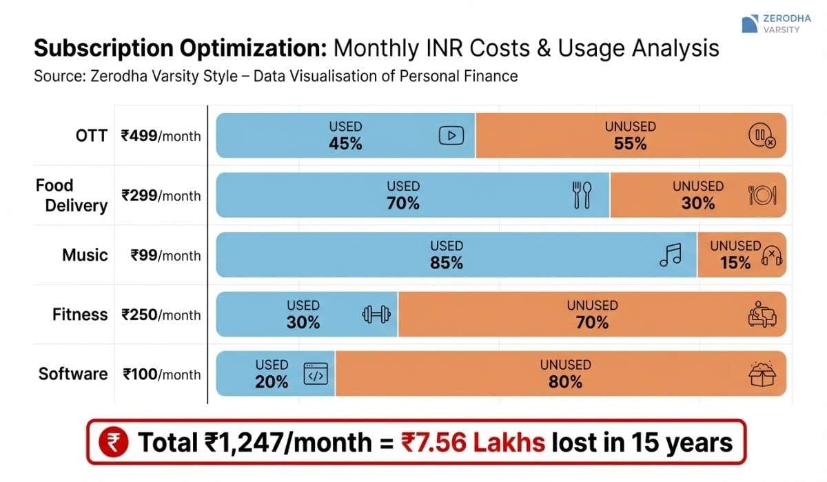 Infographic showing monthly subscription costs India and 15-year compounding opportunity cost of ₹7.56 lakhs at 12% CAGR