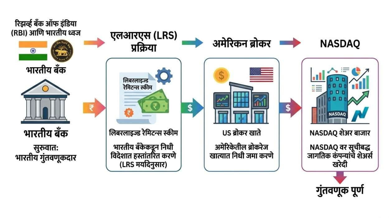 LRS Liberalised Remittance Scheme भारतातून अमेरिकन शेअर खरेदी