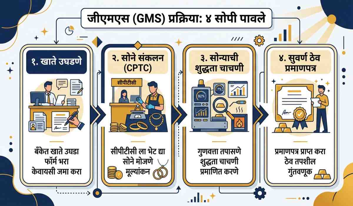 Gold monetization scheme process